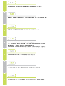 Timeline of Yahoo Data Breaches